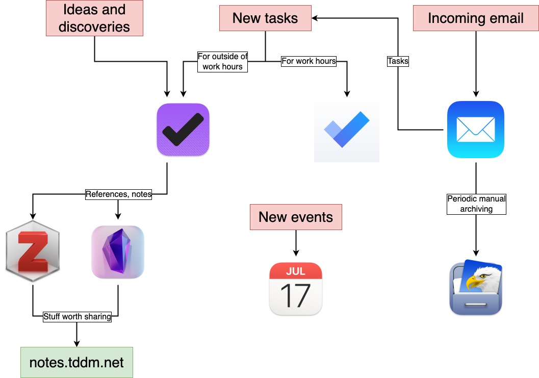 Task and knowledgement mangement workflow diagram